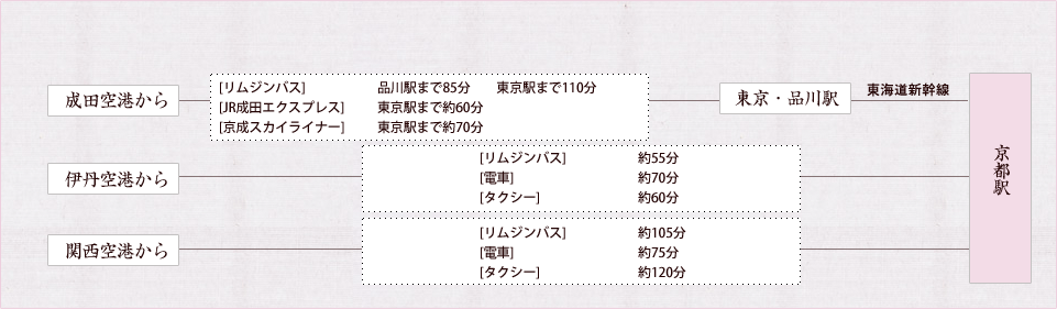 飛行機でお越しの場合