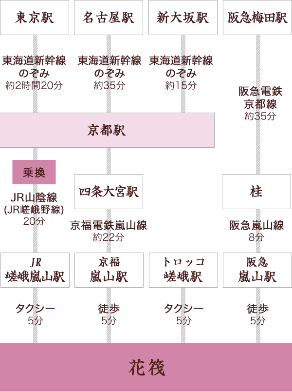 電車でお越しの場合