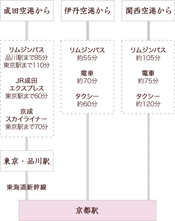 飛行機でお越しの場合